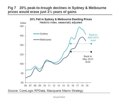 Sydney, housing slump to be largest in nearly 40 years, says Macquarie Bank