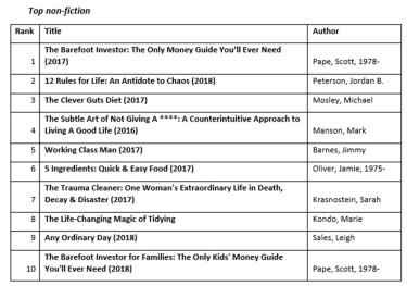 2019 Civica Libraries Index of most borrowed non-fiction titles.