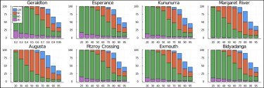 UWAâs modelling estimates when COVID would enter a community. The horizontal axis depicts a vaccination rate between 20 and 95%. The vertical axis depicts the likelihood of the virus arriving within a certain number of days. 