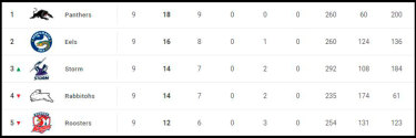 The NRL ladder after round 9 in 2021.