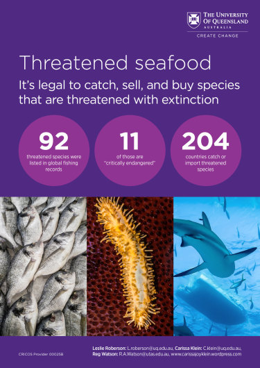 The researchers found 92 threatened fish and invertebrates species recorded in global catch data from 2006–2014.