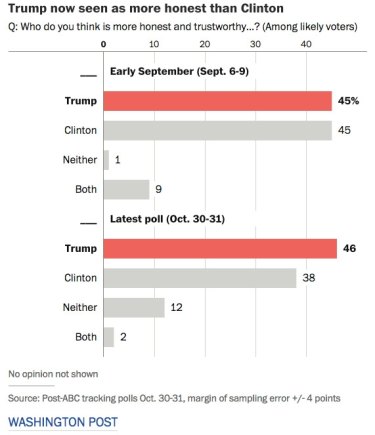Trump is now seen as more honest than Clinton.