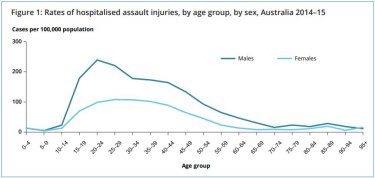 Rates of hospitalised assault injuries in 2014-15.