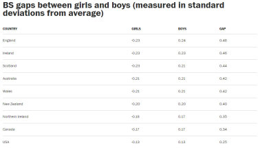 Comparing boys and girls. 