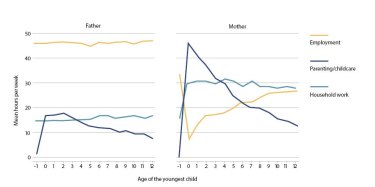The stark workload gender division among Australian couples with young children. 