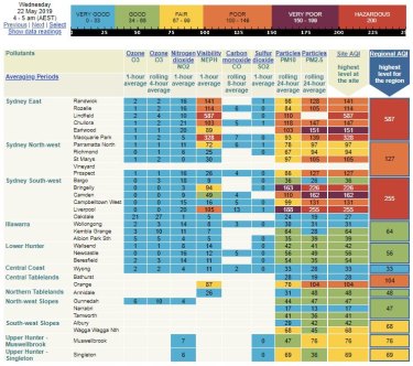 Pollution index sydney