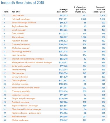 The best jobs in Australia for 2018