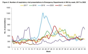The number of people presenting to WA emergency departments with respiratory viral infections.