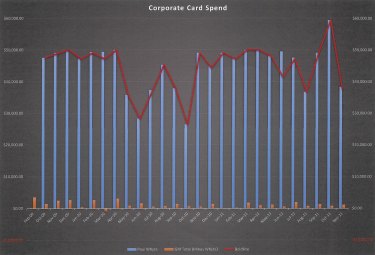 A chart showing the monthly expenditure on Paul Whyte’s corporate credit card compared to other general managers within the department.