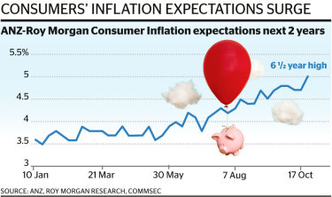 Consumer fears of rising inflation were confirmed by the numbers released today. 