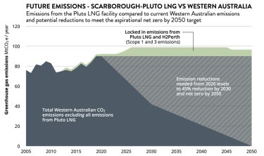 Emissions reductions needed in Western Australia from 2020 levels to meet a (hypothetical) 45% reduction target by 2030 and the state’s aspirational target of net zero by 2050.