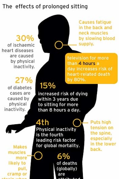 At work ... the effects of prolonged sitting.