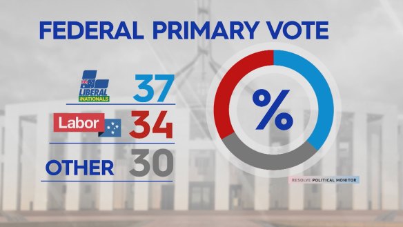 Poll shows Coalition has taken the lead in primary vote for the first time since 2022 federal election.