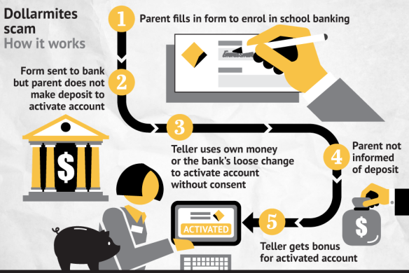 The scam was widespread among bank employees. Graphic: Jamie Brown 