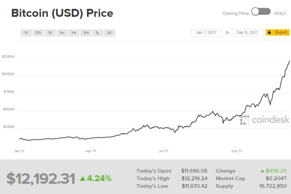 Bitcoin's price has skyrocketed this year.