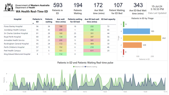 Real-time ED dashboards allow WA Health staff to see demand across EDs.