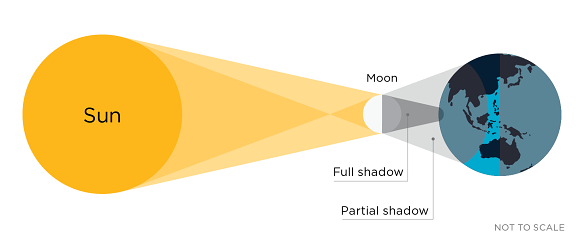 A total eclipse occurs for people viewing太阳（通过护目镜！）从月亮的完整阴影或本影的中心。” loading=