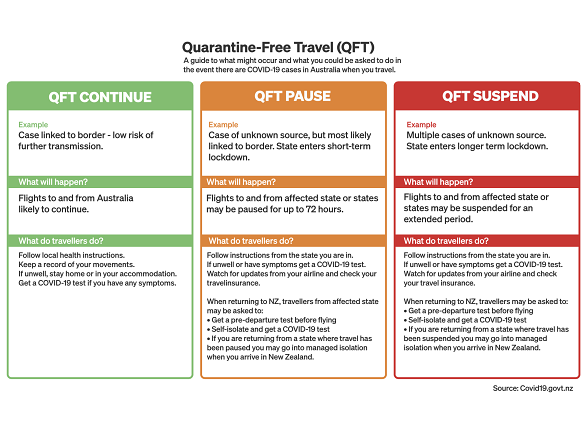 New Zealand’s traffic light system for quarantine-free travel.