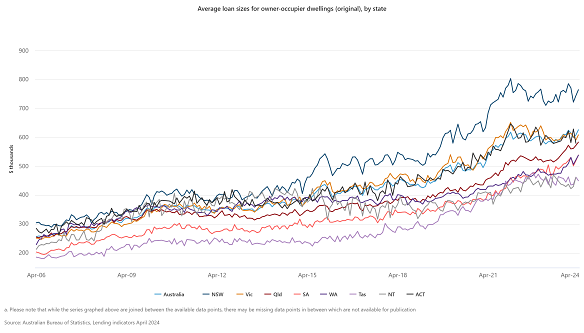 Average loan sizes for owner-occupier dwellings, by state. 