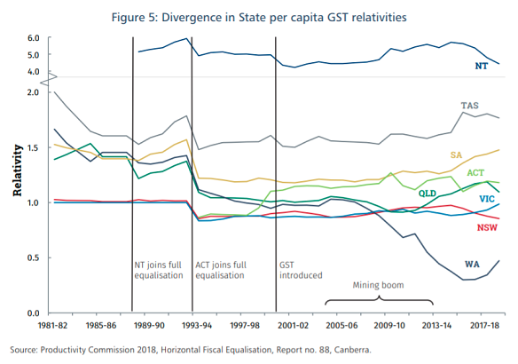 WA’s GST takings fell sharply at the start of the mining boom, compared to other states. 