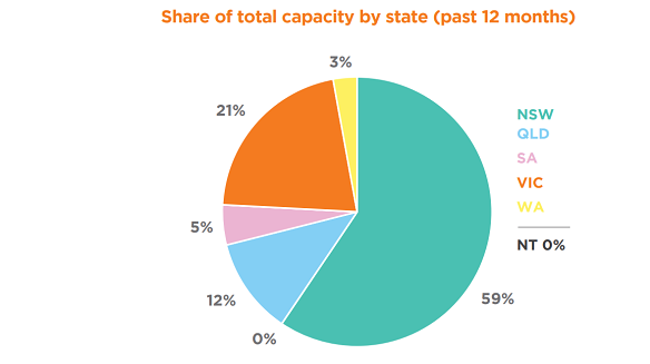 Share of total renewables capacity by state. 