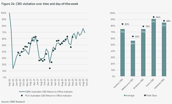 Data from CBRE’s 2024 Pacific Market Outlook shows Brisbane’s peak day office visitation is 75 and 79 per cent.