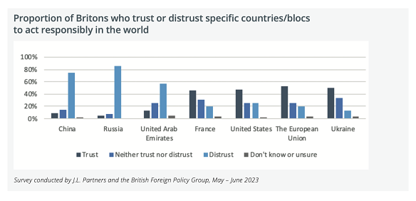 Dünyada sorumlu bir şekilde hareket etmek için belirli ülkelere/bloklara güvenen veya güvenmeyen Britanyalıların oranını gösteren bir tablo.