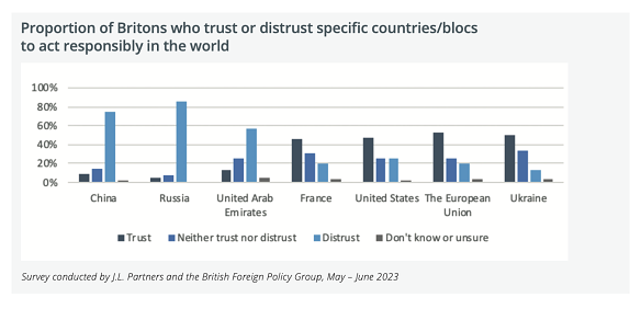 A chart showing the proportion of Britons who trust or distrust specific countries/blocs to act responsibly in the world.