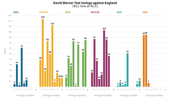 David Warner against England.