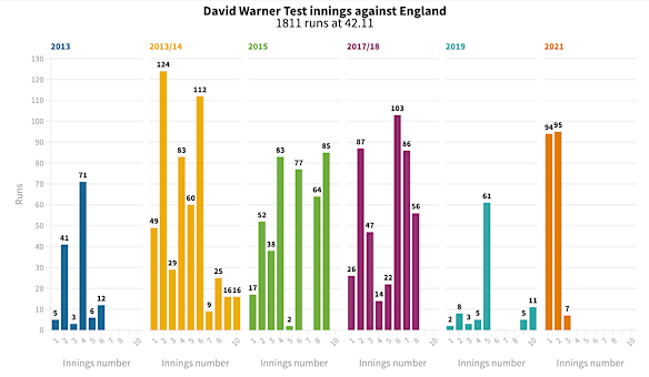 David Warner against England.