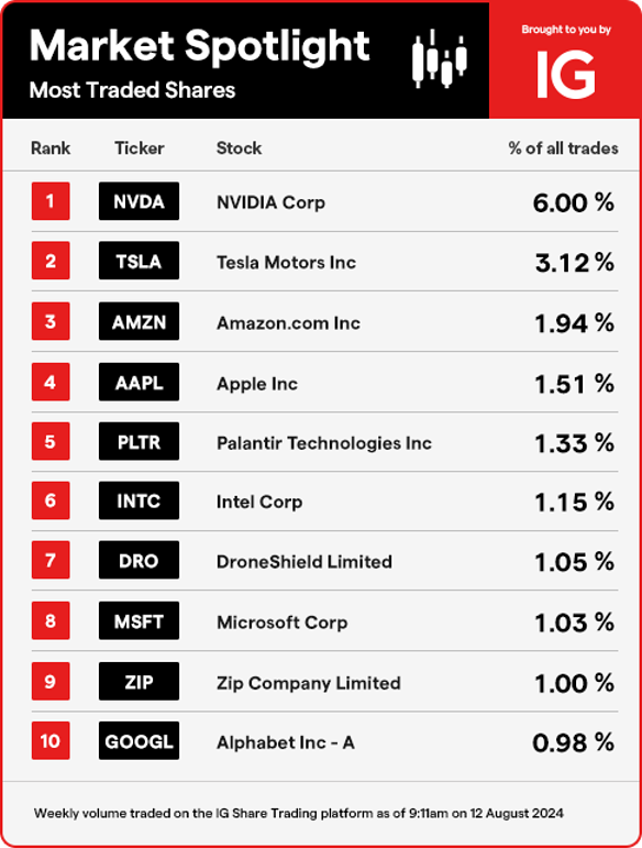 IG Markets’ most traded stocks.