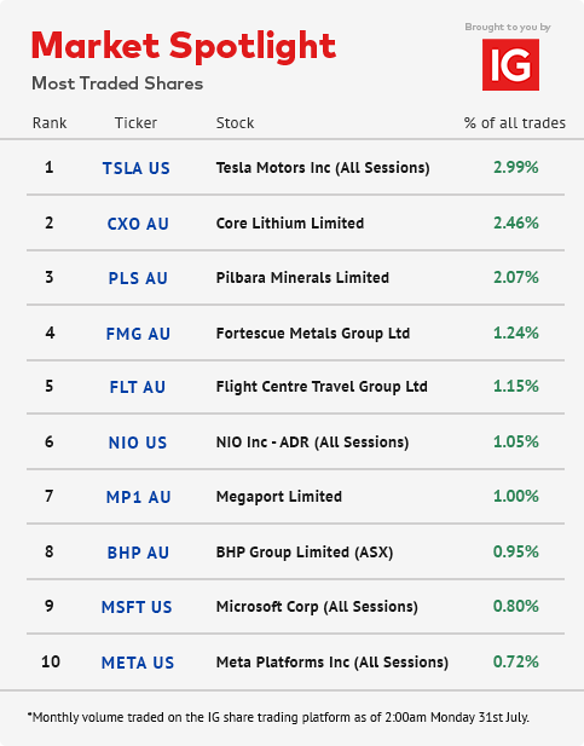 IG Market’s list of most traded shares. Monthly volume traded on the IG share trading platform by July 31.