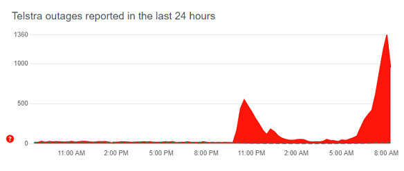 Telstra customers have been reporting outages since Monday night.