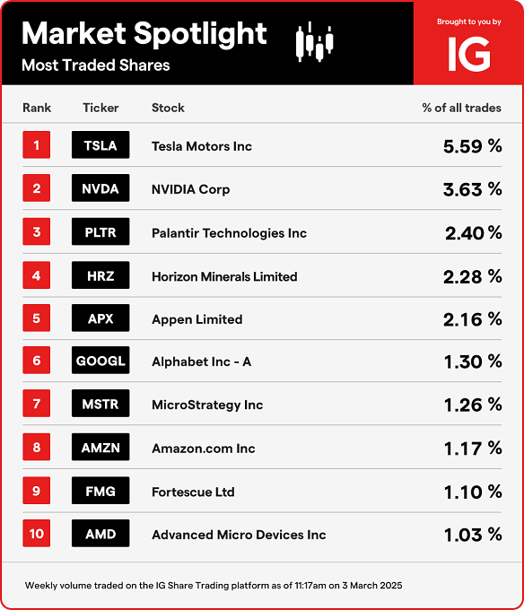 Most traded shares on IG Markets, March 2025.