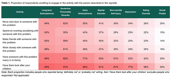 An excerpt from the report arising from the survey of mental health-related stigma and discrimination.