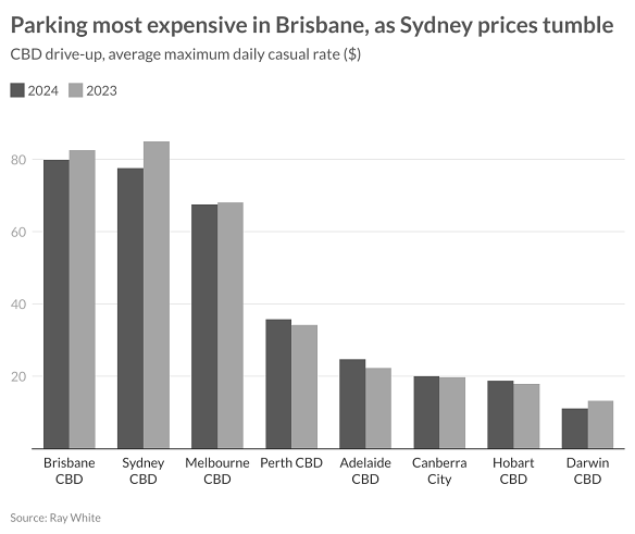 Brisbane has overtaken Sydney as the most expensive CBD for off-street paid parking.
