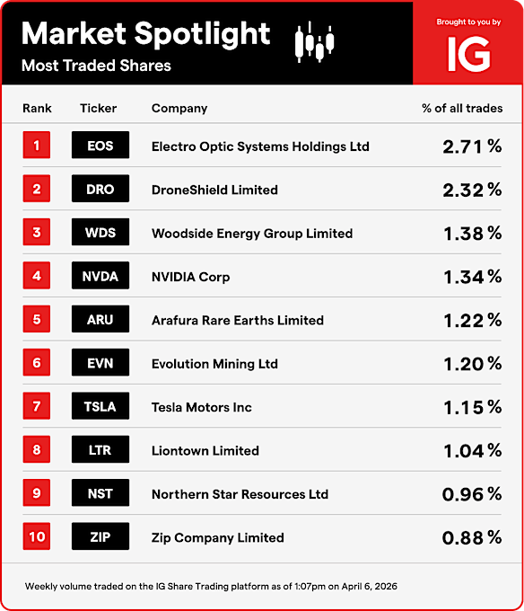 The most traded shares on IG Markets.