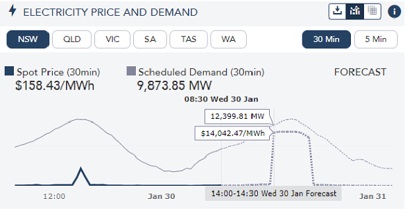 AEMO is forecasting price spikes in NSW, Victoria and South Australia on Wednesday.
