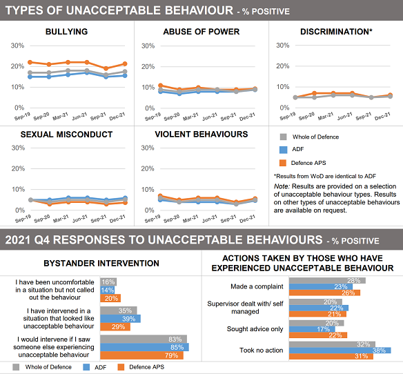 An excerpt from the survey results reported in Workplace Experience in Whole of Defence (Q4 2021).