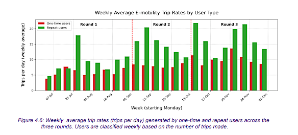 Weekly e-mobility trips at the Albion train station. Round one was assessment of existing transport patterns, round two involved the new e-mobility parking hubs and round three was $1 e-scooter and e-bike fares.