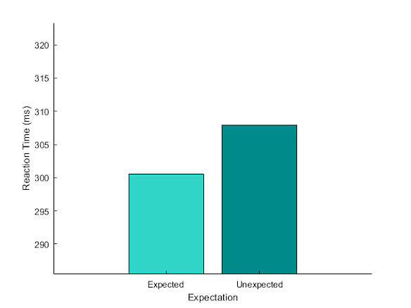 I needed less time to respond to “expected” flashes. The experiment shows our brains may start to react before a predicted event even occurs.