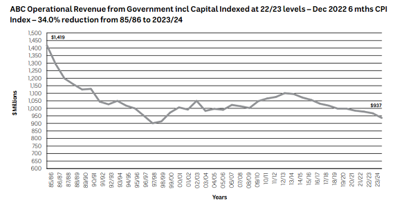 The graph referred to by Greens senator Sarah Hanson-Young, showing a decline in government funding for the ABC in real terms since the 1980s.