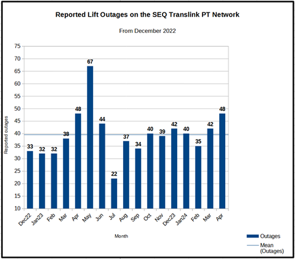 Rail Back on Track’s table of lift outages on the south-east Queensland public transport network.