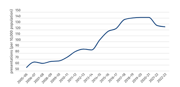 Mental health presentations to WA hospitals from 2005-6 to 2022-23.