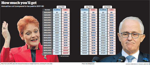 How Much You'll get. Coalition and Labor tax packages compared.