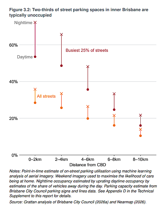 Two-thirds of street parking spaces in inner Brisbane are typically unoccupied, according to analysis by the Grattan Institute.