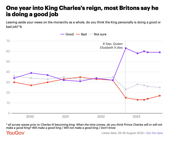 Polling showing King Charles III with a 59 per cent approval rating in August 2023.