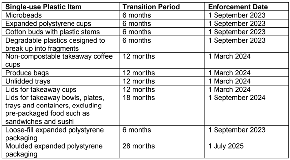 A list of plastic items to be banned in WA in the next 28 months, and the date they will be banned from. 