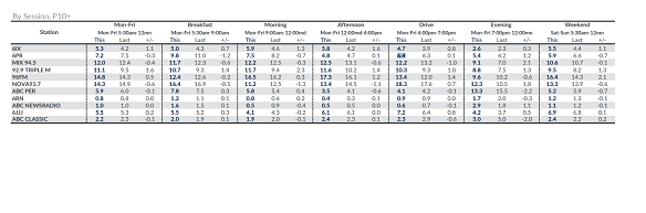 Perth’s latest radio ratings survey.