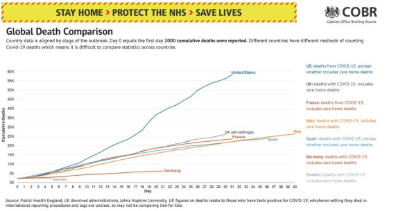 A chart comparing global coronavirus deaths, released by Downing Street.